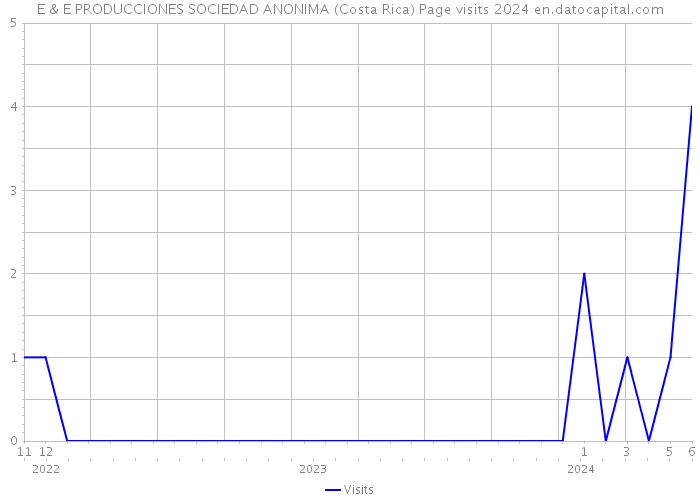 E & E PRODUCCIONES SOCIEDAD ANONIMA (Costa Rica) Page visits 2024 