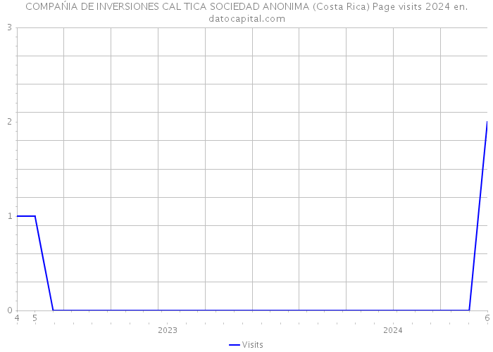 COMPAŃIA DE INVERSIONES CAL TICA SOCIEDAD ANONIMA (Costa Rica) Page visits 2024 