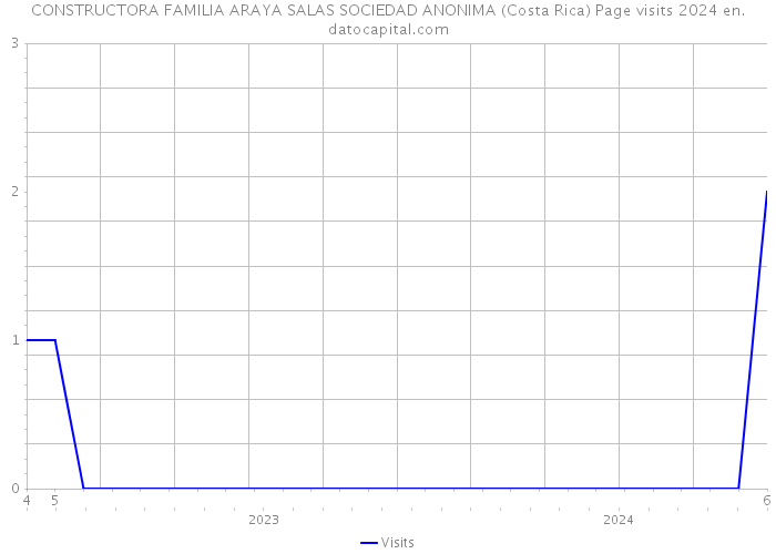 CONSTRUCTORA FAMILIA ARAYA SALAS SOCIEDAD ANONIMA (Costa Rica) Page visits 2024 