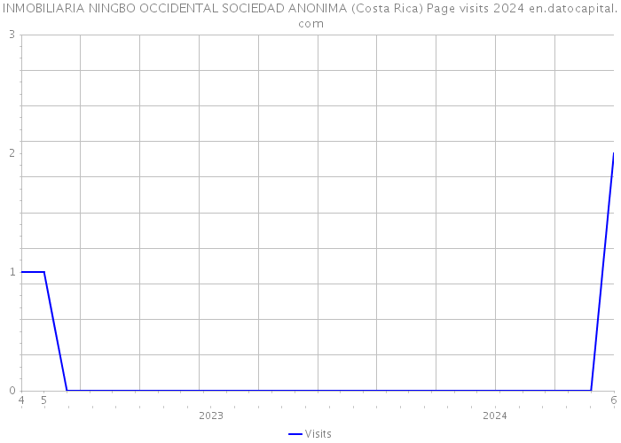 INMOBILIARIA NINGBO OCCIDENTAL SOCIEDAD ANONIMA (Costa Rica) Page visits 2024 