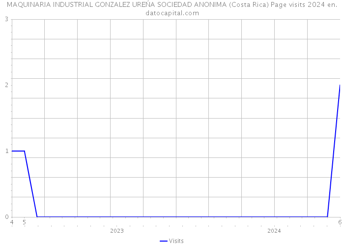 MAQUINARIA INDUSTRIAL GONZALEZ UREŃA SOCIEDAD ANONIMA (Costa Rica) Page visits 2024 