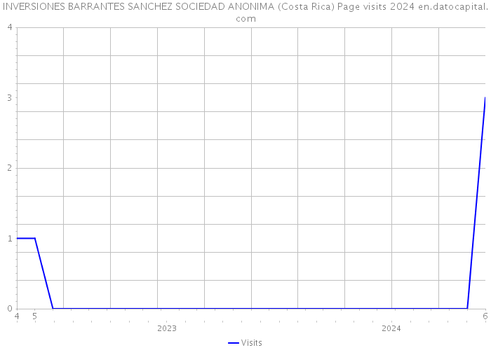 INVERSIONES BARRANTES SANCHEZ SOCIEDAD ANONIMA (Costa Rica) Page visits 2024 