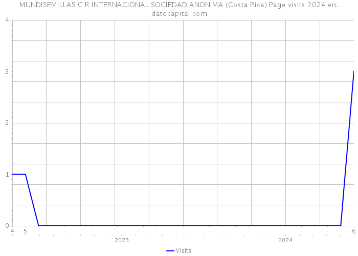MUNDISEMILLAS C R INTERNACIONAL SOCIEDAD ANONIMA (Costa Rica) Page visits 2024 
