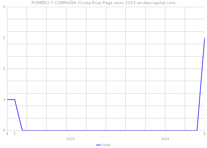 ROMERO Y COMPAŃIA (Costa Rica) Page visits 2024 