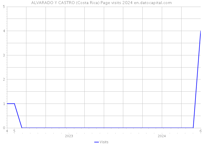 ALVARADO Y CASTRO (Costa Rica) Page visits 2024 