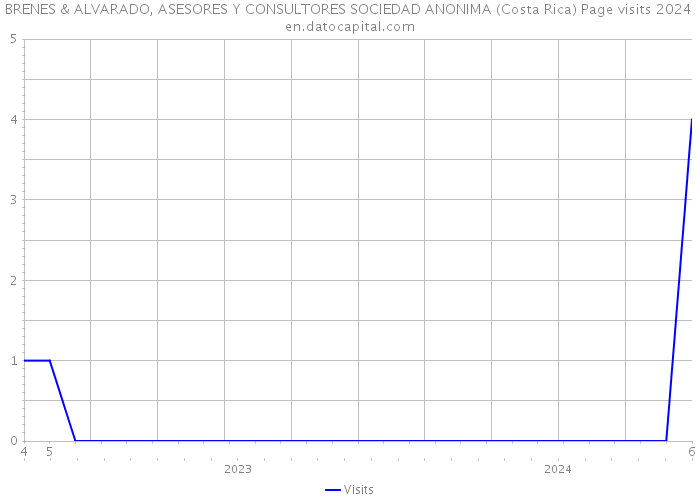 BRENES & ALVARADO, ASESORES Y CONSULTORES SOCIEDAD ANONIMA (Costa Rica) Page visits 2024 