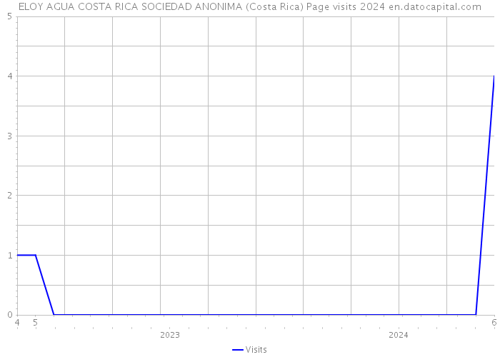 ELOY AGUA COSTA RICA SOCIEDAD ANONIMA (Costa Rica) Page visits 2024 