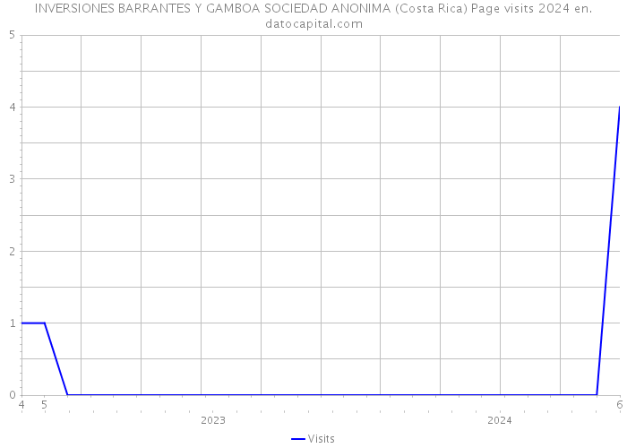 INVERSIONES BARRANTES Y GAMBOA SOCIEDAD ANONIMA (Costa Rica) Page visits 2024 