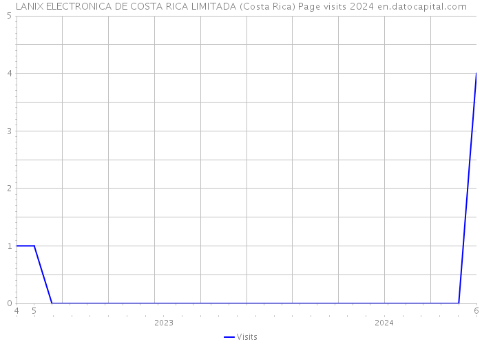 LANIX ELECTRONICA DE COSTA RICA LIMITADA (Costa Rica) Page visits 2024 