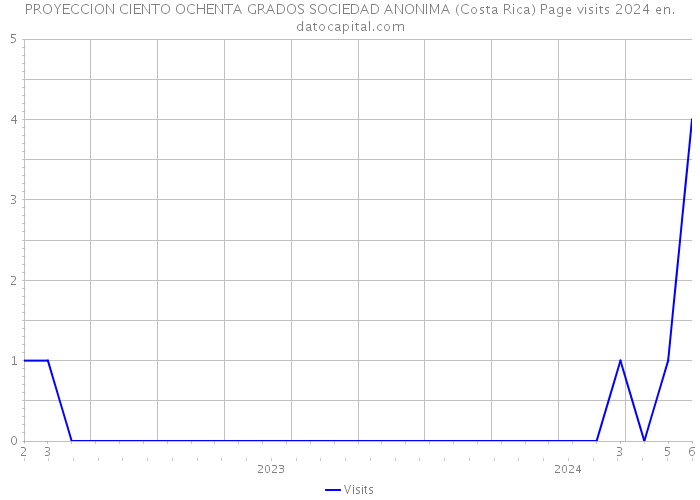 PROYECCION CIENTO OCHENTA GRADOS SOCIEDAD ANONIMA (Costa Rica) Page visits 2024 