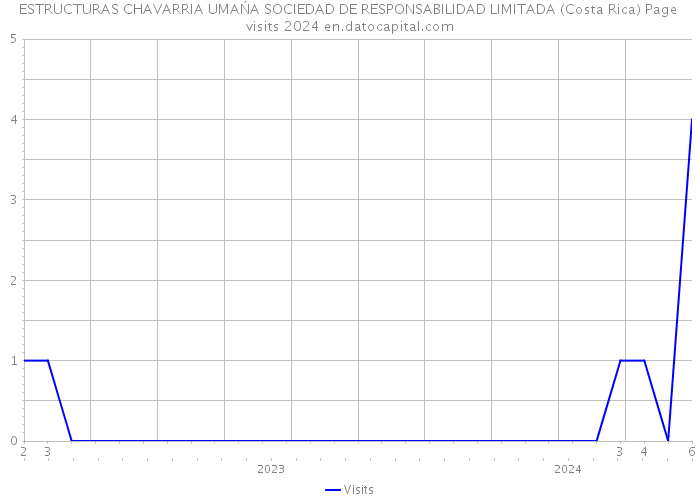 ESTRUCTURAS CHAVARRIA UMAŃA SOCIEDAD DE RESPONSABILIDAD LIMITADA (Costa Rica) Page visits 2024 