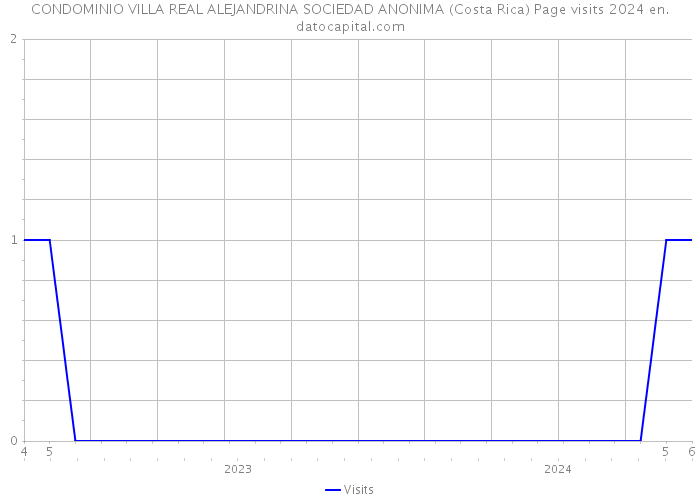 CONDOMINIO VILLA REAL ALEJANDRINA SOCIEDAD ANONIMA (Costa Rica) Page visits 2024 