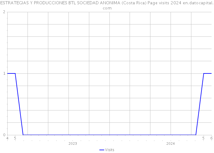 ESTRATEGIAS Y PRODUCCIONES BTL SOCIEDAD ANONIMA (Costa Rica) Page visits 2024 
