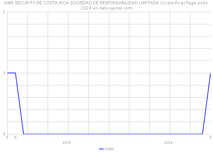 AWA SECURITY DE COSTA RICA SOCIEDAD DE RESPONSABILIDAD LIMITADA (Costa Rica) Page visits 2024 