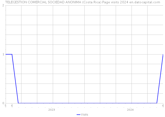 TELEGESTION COMERCIAL SOCIEDAD ANONIMA (Costa Rica) Page visits 2024 