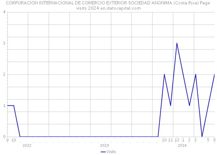 CORPORACION INTERNACIONAL DE COMERCIO EXTERIOR SOCIEDAD ANONIMA (Costa Rica) Page visits 2024 