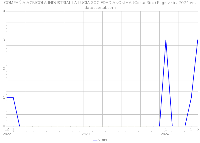 COMPAŃIA AGRICOLA INDUSTRIAL LA LUCIA SOCIEDAD ANONIMA (Costa Rica) Page visits 2024 