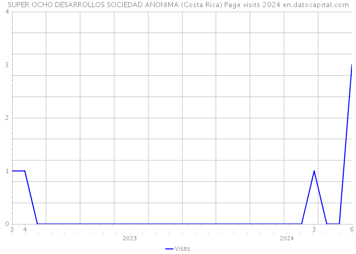 SUPER OCHO DESARROLLOS SOCIEDAD ANONIMA (Costa Rica) Page visits 2024 
