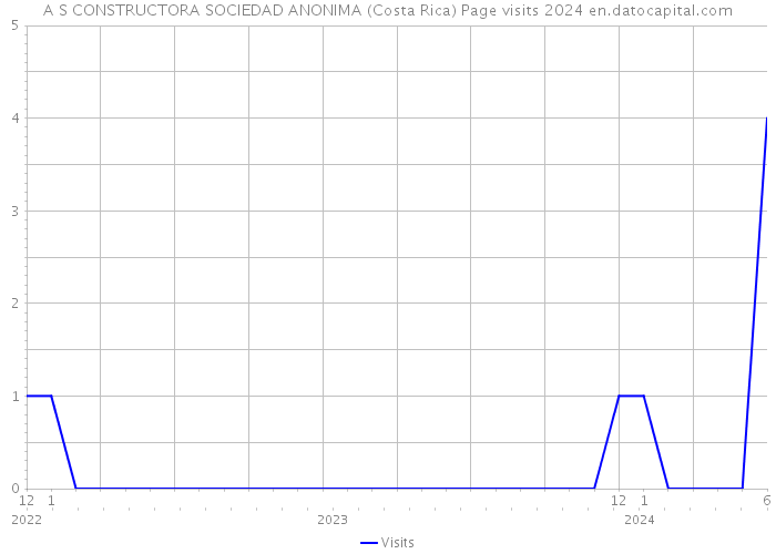 A S CONSTRUCTORA SOCIEDAD ANONIMA (Costa Rica) Page visits 2024 