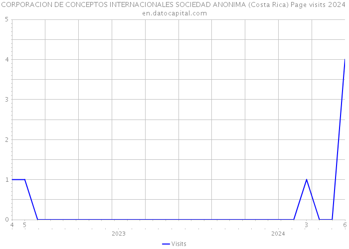 CORPORACION DE CONCEPTOS INTERNACIONALES SOCIEDAD ANONIMA (Costa Rica) Page visits 2024 