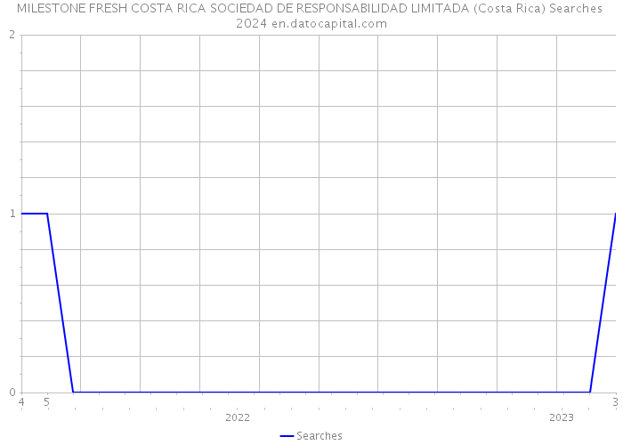 MILESTONE FRESH COSTA RICA SOCIEDAD DE RESPONSABILIDAD LIMITADA (Costa Rica) Searches 2024 