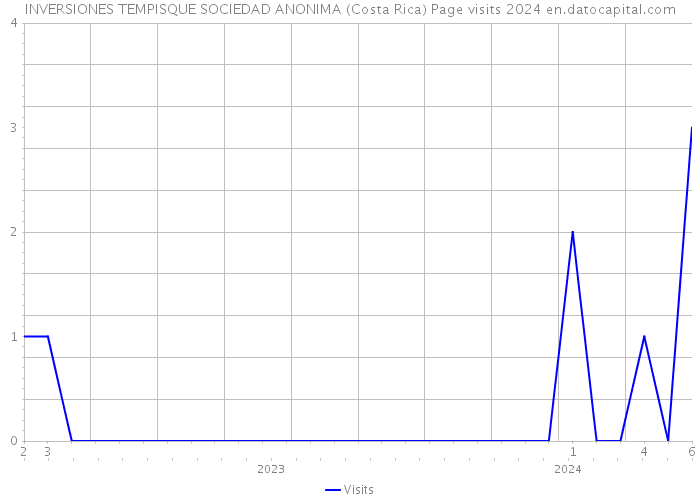 INVERSIONES TEMPISQUE SOCIEDAD ANONIMA (Costa Rica) Page visits 2024 