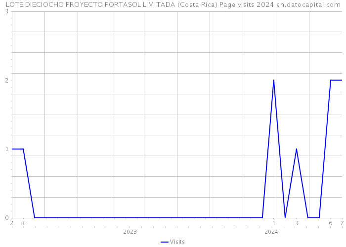 LOTE DIECIOCHO PROYECTO PORTASOL LIMITADA (Costa Rica) Page visits 2024 