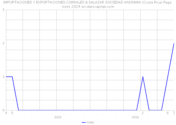 IMPORTACIONES Y EXPORTACIONES CORRALES & SALAZAR SOCIEDAD ANONIMA (Costa Rica) Page visits 2024 