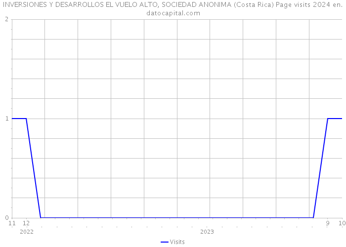 INVERSIONES Y DESARROLLOS EL VUELO ALTO, SOCIEDAD ANONIMA (Costa Rica) Page visits 2024 