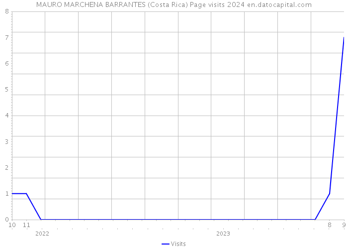 MAURO MARCHENA BARRANTES (Costa Rica) Page visits 2024 