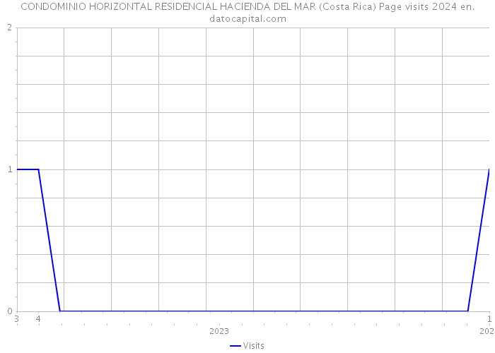 CONDOMINIO HORIZONTAL RESIDENCIAL HACIENDA DEL MAR (Costa Rica) Page visits 2024 