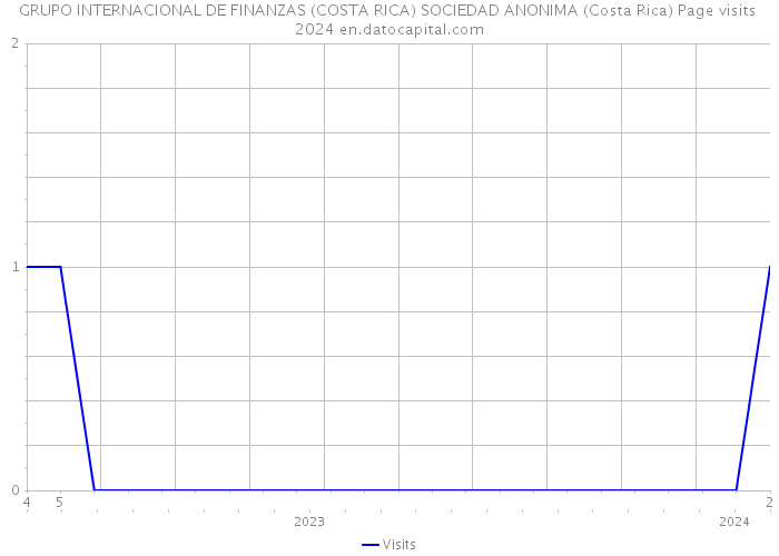 GRUPO INTERNACIONAL DE FINANZAS (COSTA RICA) SOCIEDAD ANONIMA (Costa Rica) Page visits 2024 