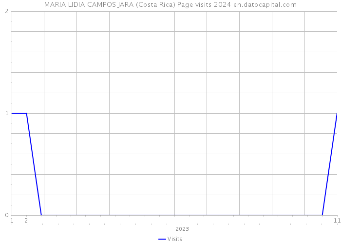 MARIA LIDIA CAMPOS JARA (Costa Rica) Page visits 2024 