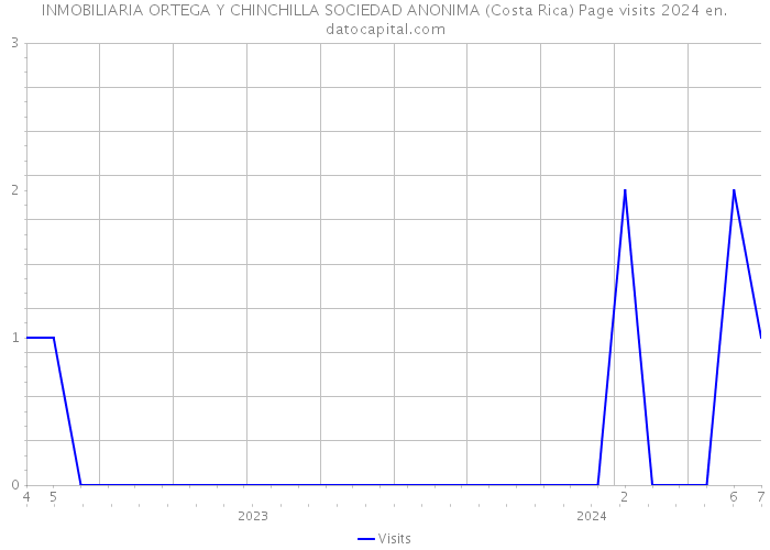 INMOBILIARIA ORTEGA Y CHINCHILLA SOCIEDAD ANONIMA (Costa Rica) Page visits 2024 