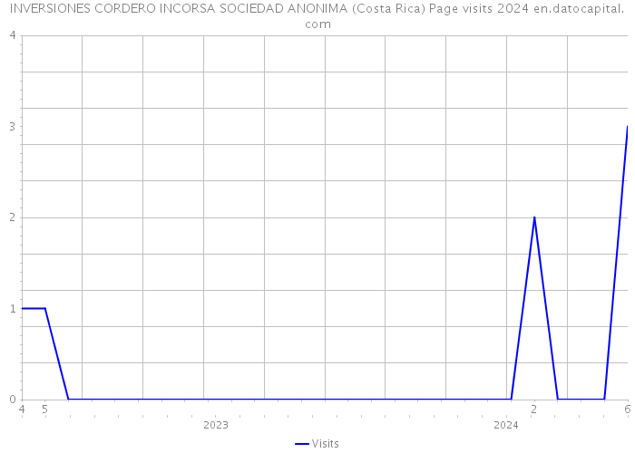 INVERSIONES CORDERO INCORSA SOCIEDAD ANONIMA (Costa Rica) Page visits 2024 