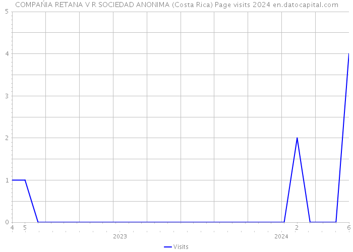 COMPAŃIA RETANA V R SOCIEDAD ANONIMA (Costa Rica) Page visits 2024 