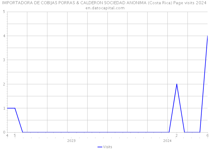 IMPORTADORA DE COBIJAS PORRAS & CALDERON SOCIEDAD ANONIMA (Costa Rica) Page visits 2024 