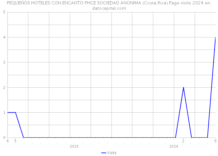 PEQUEŃOS HOTELES CON ENCANTO PHCE SOCIEDAD ANONIMA (Costa Rica) Page visits 2024 