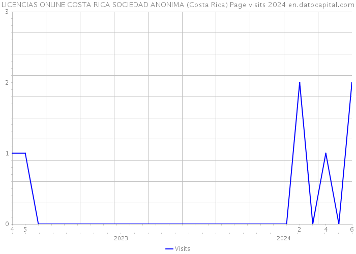 LICENCIAS ONLINE COSTA RICA SOCIEDAD ANONIMA (Costa Rica) Page visits 2024 