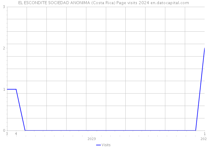 EL ESCONDITE SOCIEDAD ANONIMA (Costa Rica) Page visits 2024 