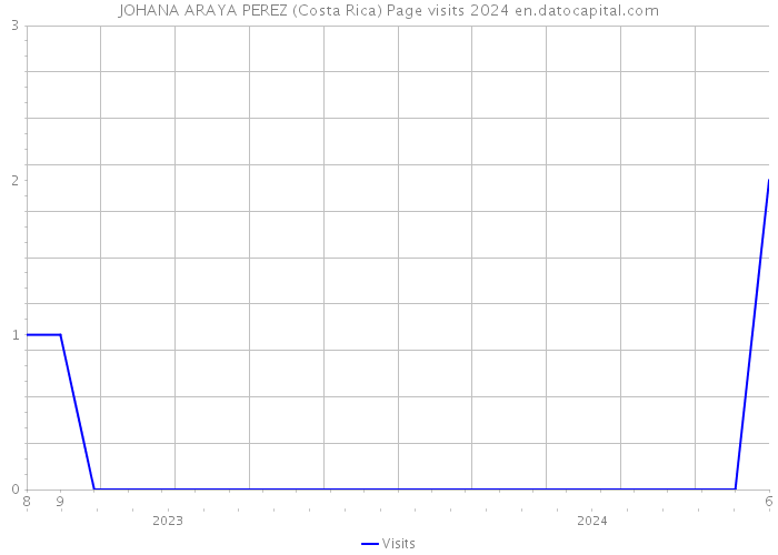 JOHANA ARAYA PEREZ (Costa Rica) Page visits 2024 