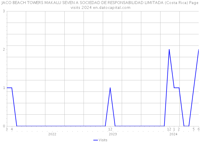 JACO BEACH TOWERS MAKALU SEVEN A SOCIEDAD DE RESPONSABILIDAD LIMITADA (Costa Rica) Page visits 2024 