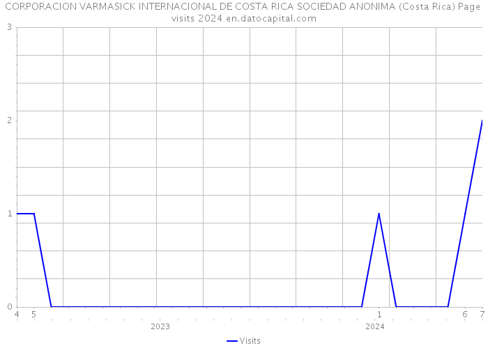 CORPORACION VARMASICK INTERNACIONAL DE COSTA RICA SOCIEDAD ANONIMA (Costa Rica) Page visits 2024 