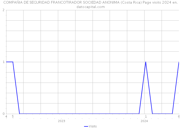COMPAŃIA DE SEGURIDAD FRANCOTIRADOR SOCIEDAD ANONIMA (Costa Rica) Page visits 2024 