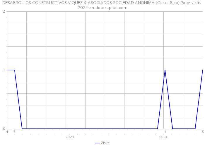 DESARROLLOS CONSTRUCTIVOS VIQUEZ & ASOCIADOS SOCIEDAD ANONIMA (Costa Rica) Page visits 2024 