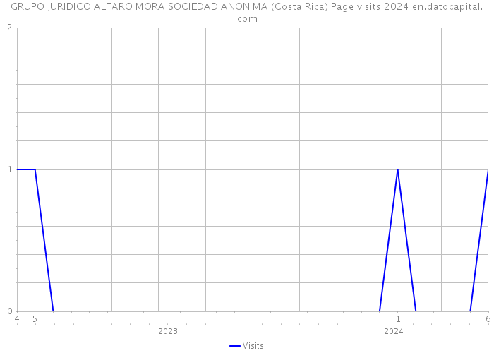 GRUPO JURIDICO ALFARO MORA SOCIEDAD ANONIMA (Costa Rica) Page visits 2024 