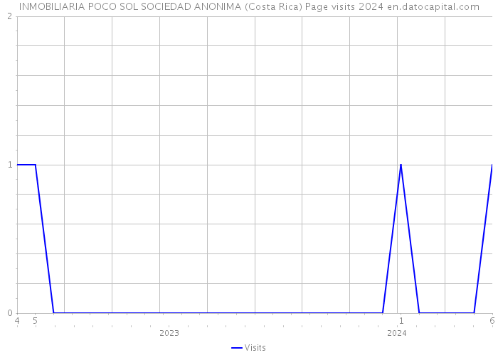 INMOBILIARIA POCO SOL SOCIEDAD ANONIMA (Costa Rica) Page visits 2024 