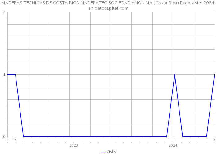 MADERAS TECNICAS DE COSTA RICA MADERATEC SOCIEDAD ANONIMA (Costa Rica) Page visits 2024 