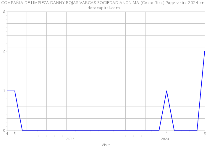 COMPAŃIA DE LIMPIEZA DANNY ROJAS VARGAS SOCIEDAD ANONIMA (Costa Rica) Page visits 2024 
