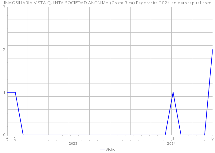 INMOBILIARIA VISTA QUINTA SOCIEDAD ANONIMA (Costa Rica) Page visits 2024 